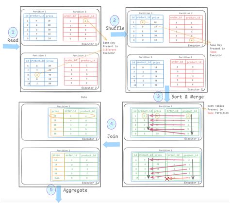 Partition Spark Table