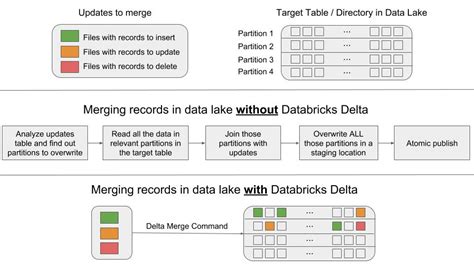 Partition Table Databricks