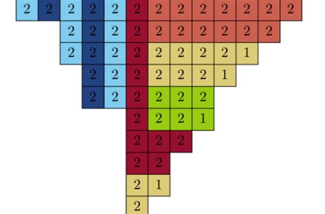 Partition Theorem Combinatorics