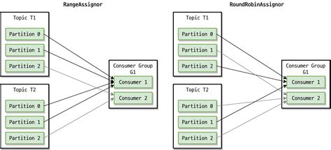 Partition.assignment.strategy = Class Org.apache.kafka.clients.consumer.rangeassignor