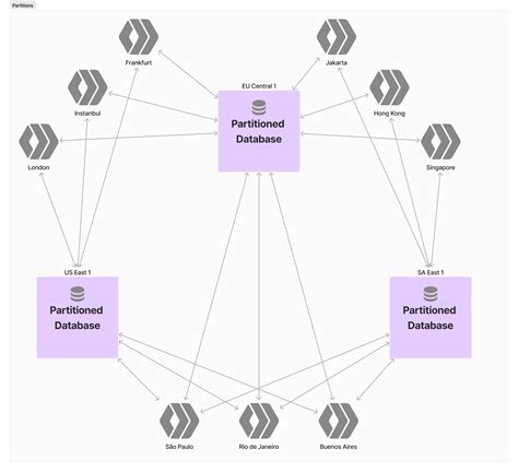 Partitioned Distributed Database