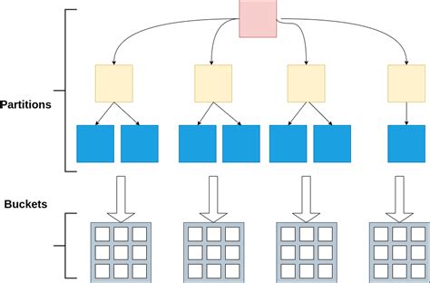 Partitioning And Bucketing In Spark With Examples