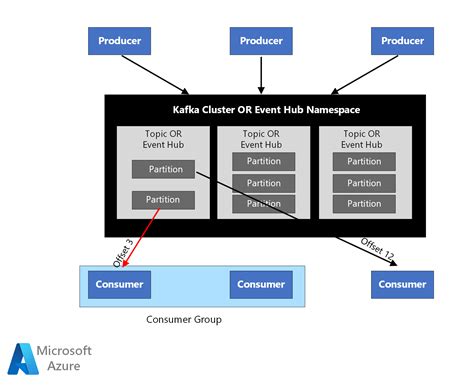 Partitioning In Event Hubs And Kafka