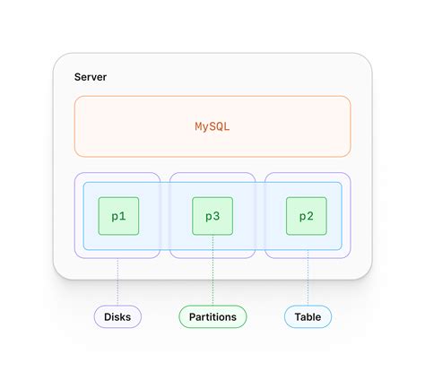 Partitioning Mysql Database Tables