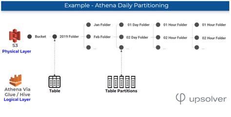 Partitions Not In Metastore In Athena