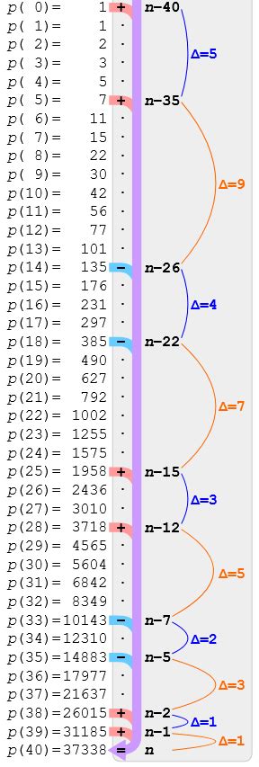 Partitions Number Theory