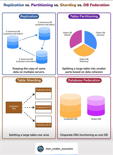Partitions Vs Database