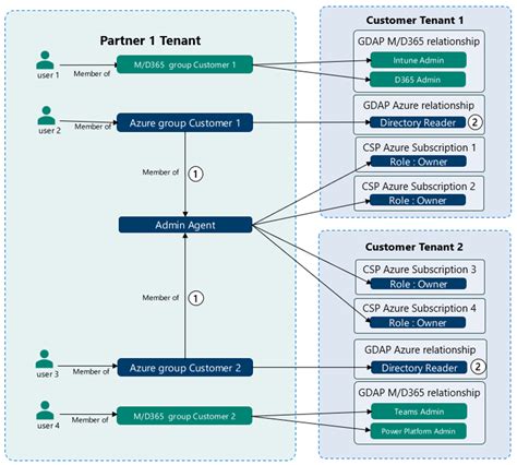 partner customer delegated admin offline processor