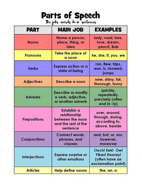 Parts of Speech Nouns, Pronouns, Adjectives & Articles Part of