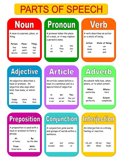 Parts Of Speech Printable: A Comprehensive Guide