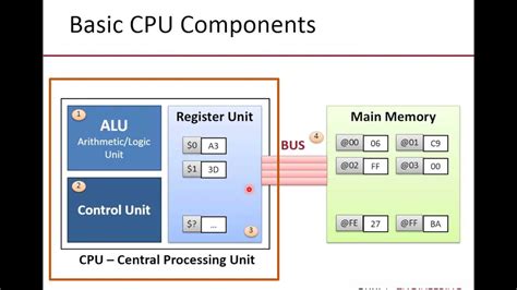 Parts And Functions Of Cpu