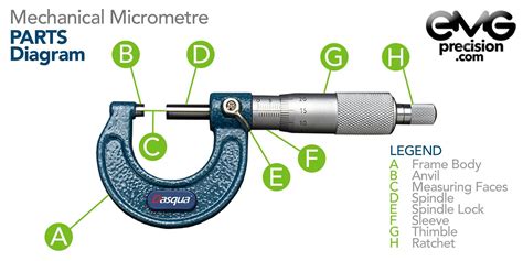 Parts And Functions Of Micrometer Caliper