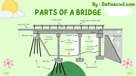 parts of a bridge labeled