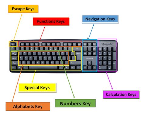 parts of computer keyboard and functions