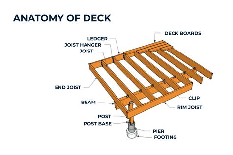 Parts Of Deck Framing