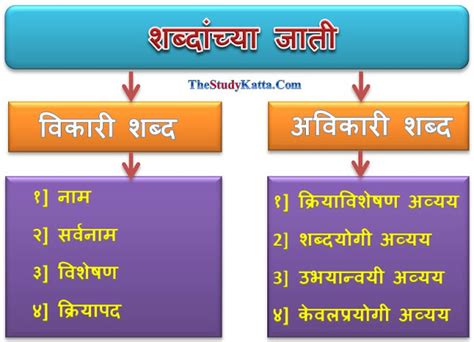 parts of speech in marathi with examples pdf