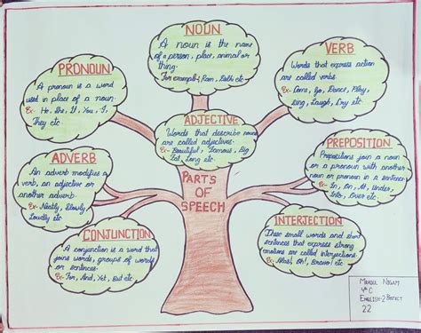 parts of speech tree chart with examples