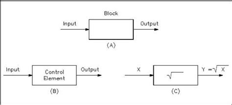 Block Diagram Complete Guide with Examples Edraw