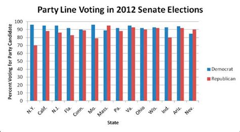 party line voting example