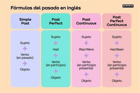 Past Simple Pasado simple ingles, Como aprender ingles basico, Pasado