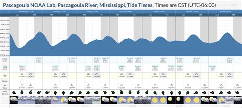 Pascagoula River Tide Chart