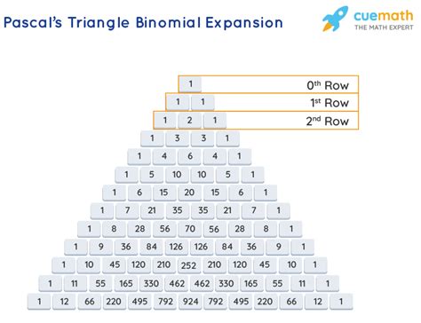 pascal's triangle examples expansion