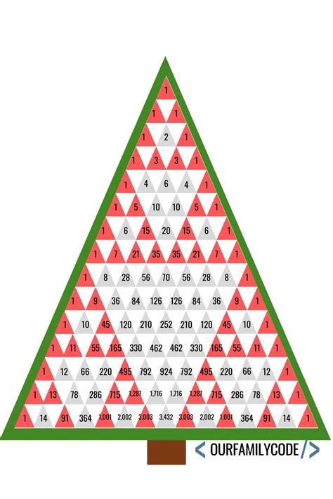 Pascal's Triangle Tree Worksheet Printable