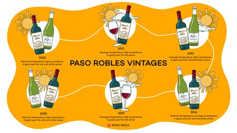 Paso Robles Vintage Chart