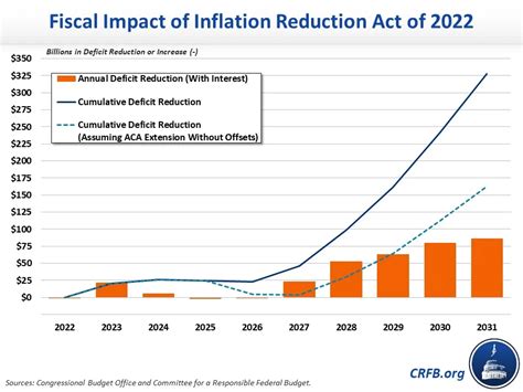 passage of the inflation reduction act