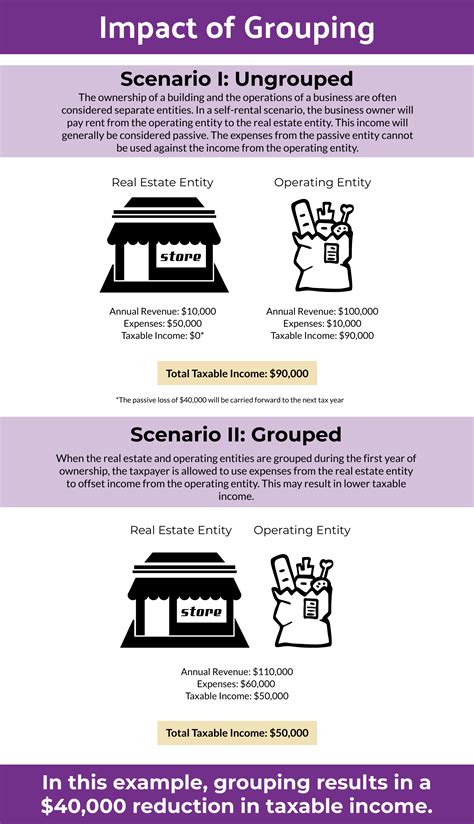Passive Activity Grouping Election