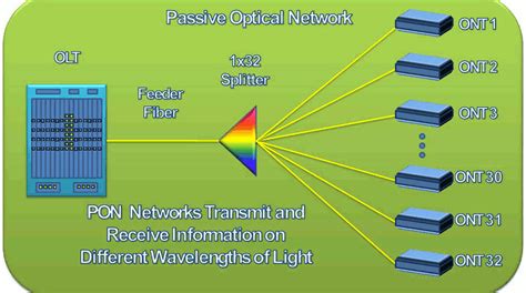 Passive And Active Optical Components
