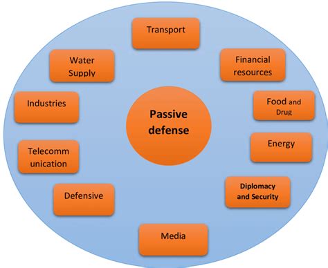 Passive Defense Management