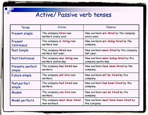 passive form active form
