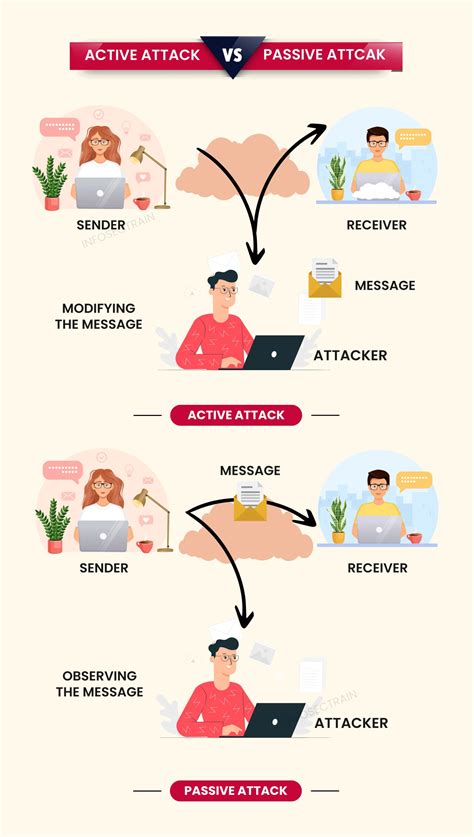 Passive Vs Active Attacks