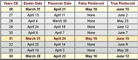 passover dates 2000
