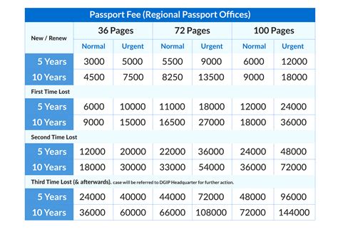 passport renewal fees 2023