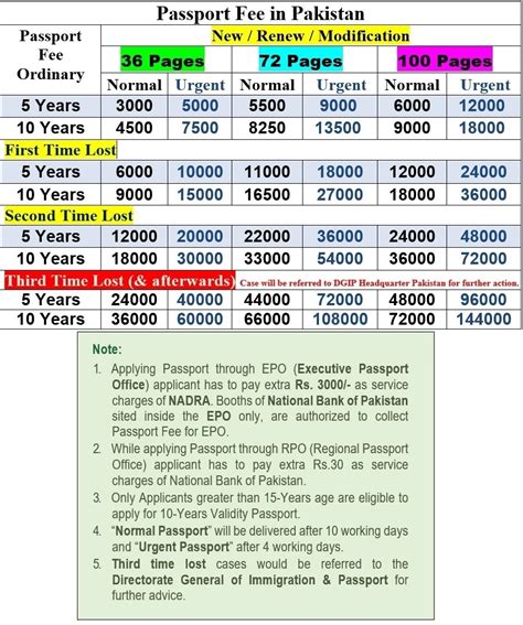 passport renewal fees pakistan