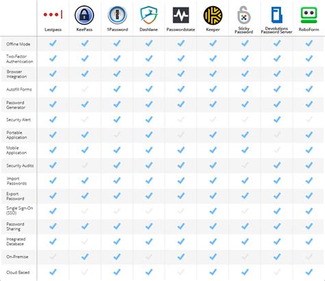 Password Managers Comparison For Marketers