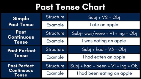 past present future tense chart