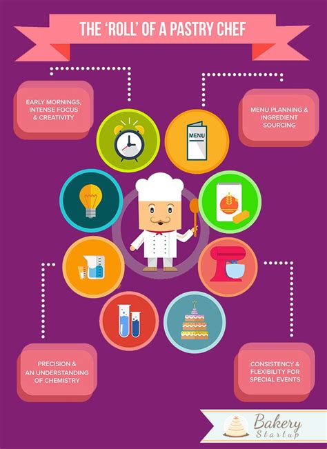 Pastry Chef Facts