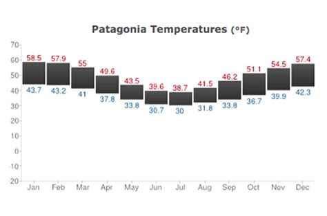 patagonia chile weather by month