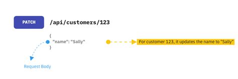 patch http method example