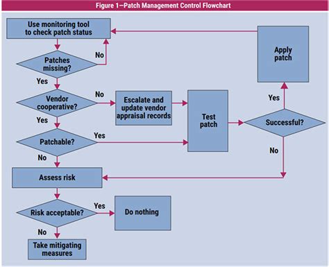 Patch Management Audit Program Isaca