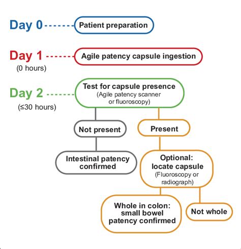 patency capsule endoscopy cpt code
