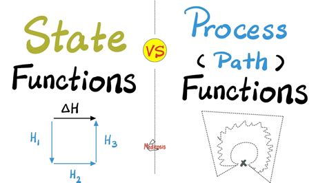 path function and state function in thermodynamics