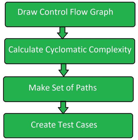 path instrumentation in software testing geeksforgeeks