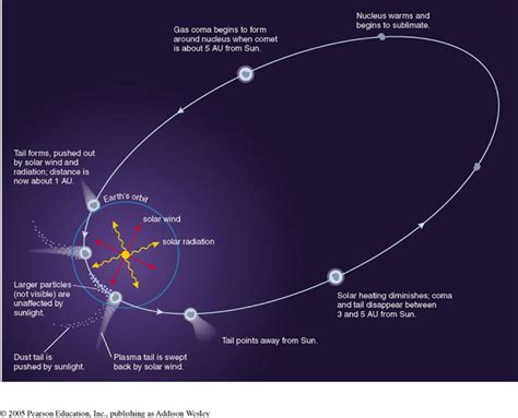 path of a comet