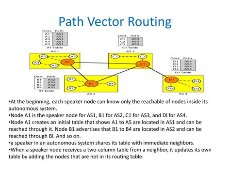 Path Vector Routing Algorithm Example