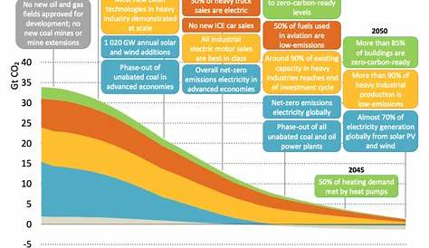 Pathway to net-zero emissions by 2050