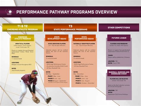 Pathways of Performance